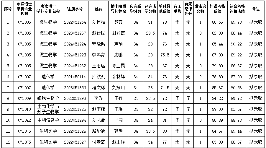 4-伟德源自英国始于19462025年硕博连读考核结果.png