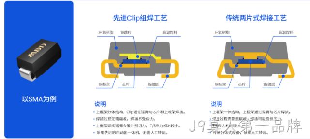 J9真人第一品牌半导体功率TVS新升级：封装不变，功率倍增